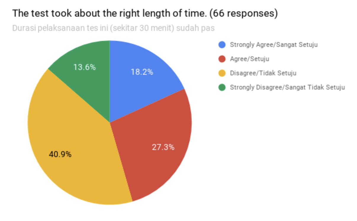 Do students prefer digital or paper-based tests? - chart 4