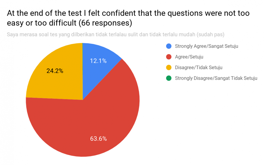 Do students prefer digital or paper-based tests? - chart 5