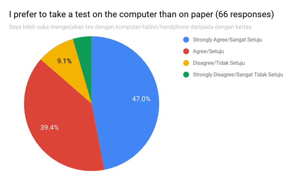 Do students prefer digital or paper-based tests? - chart 1