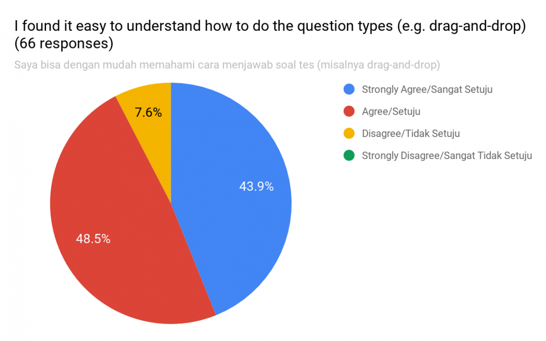 Do students prefer digital or paper-based tests? - chart 3